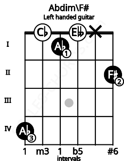 Fretboard image for the Abdim\F# chord on left handled guitar frets: 2 x 0 1 0 4