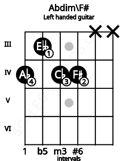 Fretboard image for the Abdim\F# chord on left handled guitar frets: x x 4 4 3 4