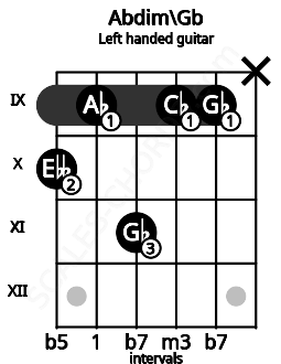 Fretboard image for the Abdim\Gb chord on left handled guitar frets: x 9 9 11 9 10
