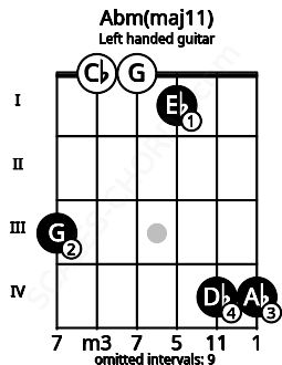 Fretboard image for the Abm(maj11) chord on left handled guitar frets: 4 4 1 0 0 3