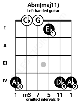 Fretboard image for the Abm(maj11) chord on left handled guitar frets: 4 4 1 0 0 4