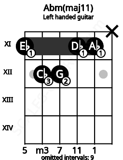 Fretboard image for the Abm(maj11) chord on left handled guitar frets: x 11 11 12 12 11