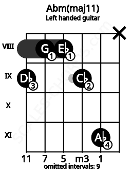 Fretboard image for the Abm(maj11) chord on left handled guitar frets: x 11 9 8 8 9
