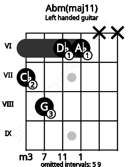 Fretboard image for the Abm(maj11) chord on left handled guitar frets: x x 6 6 8 7