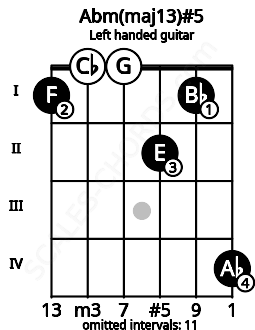 Fretboard image for the Abm(maj13)#5 chord on left handled guitar frets: 4 1 2 0 0 1