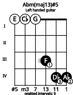 Fretboard image for the Abm(maj13)#5 chord on left handled guitar frets: 4 4 3 0 0 0