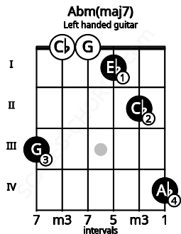 Fretboard image for the Abm(maj7) chord on left handled guitar frets: 4 2 1 0 0 3