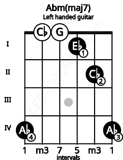 Fretboard image for the Abm(maj7) chord on left handled guitar frets: 4 2 1 0 0 4