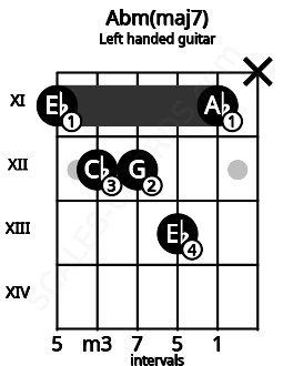 Fretboard image for the Abm(maj7) chord on left handled guitar frets: x 11 13 12 12 11