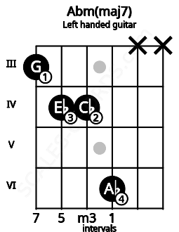 Fretboard image for the Abm(maj7) chord on left handled guitar frets: x x 6 4 4 3