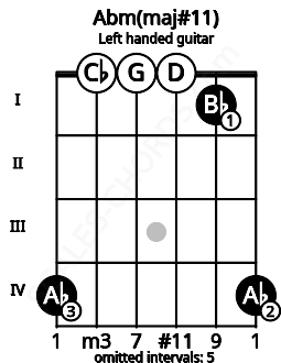 Fretboard image for the Abm(maj#11) chord on left handled guitar frets: 4 1 0 0 0 4