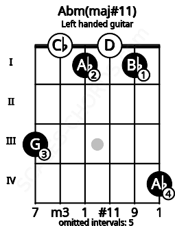 Fretboard image for the Abm(maj#11) chord on left handled guitar frets: 4 1 0 1 0 3