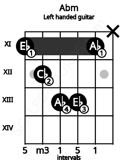 Fretboard image for the Abm chord on left handled guitar frets: x 11 13 13 12 11