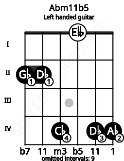 Fretboard image for the Abm11b5 chord on left handled guitar frets: 4 4 0 4 2 2