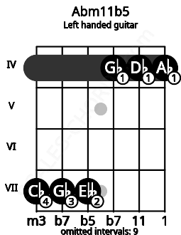 Fretboard image for the Abm11b5 chord on left handled guitar frets: 4 4 4 7 7 7