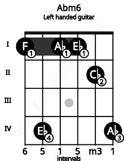 Fretboard image for the Abm6 chord on left handled guitar frets: 4 2 1 1 4 1