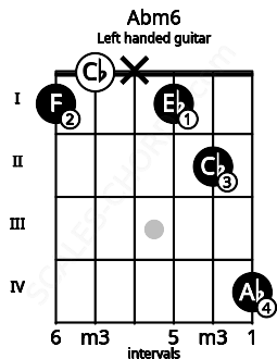 Fretboard image for the Abm6 chord on left handled guitar frets: 4 2 1 x 0 1