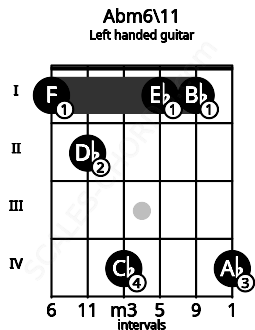 Fretboard image for the Abm6\11 chord on left handled guitar frets: 4 1 1 4 2 1