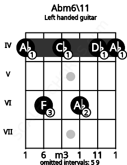 Fretboard image for the Abm6\11 chord on left handled guitar frets: 4 4 6 4 6 4