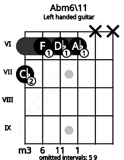 Fretboard image for the Abm6\11 chord on left handled guitar frets: x x 6 6 6 7