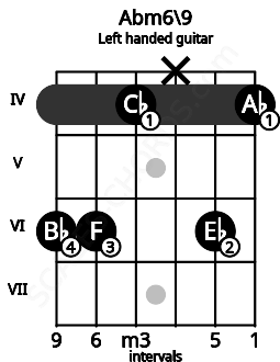 Fretboard image for the Abm6\9 chord on left handled guitar frets: 4 6 x 4 6 6