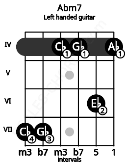 Fretboard image for the Abm7 chord on left handled guitar frets: 4 6 4 4 7 7