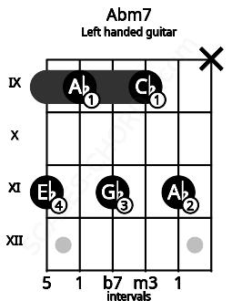 Fretboard image for the Abm7 chord on left handled guitar frets: x 11 9 11 9 11