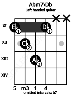 Fretboard image for the Abm7\Db chord on left handled guitar frets: x x 11 13 12 11