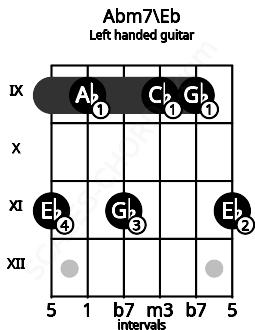 Fretboard image for the Abm7\Eb chord on left handled guitar frets: 11 9 9 11 9 11