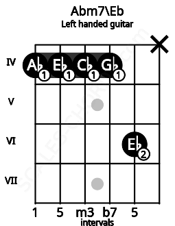 Fretboard image for the Abm7\Eb chord on left handled guitar frets: x 6 4 4 4 4