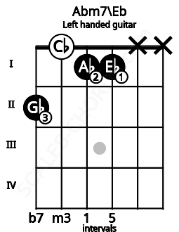 Fretboard image for the Abm7\Eb chord on left handled guitar frets: x x 1 1 0 2