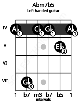 Fretboard image for the Abm7b5 chord on left handled guitar frets: 4 5 4 4 7 4