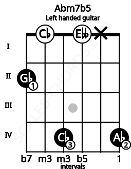 Fretboard image for the Abm7b5 chord on left handled guitar frets: 4 x 0 4 0 2