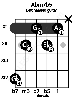 Fretboard image for the Abm7b5 chord on left handled guitar frets: x 11 12 11 12 14