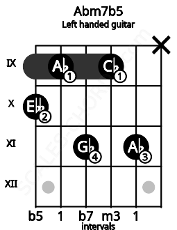 Fretboard image for the Abm7b5 chord on left handled guitar frets: x 11 9 11 9 10