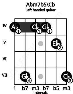 Fretboard image for the Abm7b5\Cb chord on left handled guitar frets: 7 5 4 4 7 4