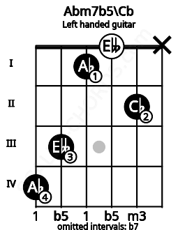 Fretboard image for the Abm7b5\Cb chord on left handled guitar frets: x 2 0 1 3 4