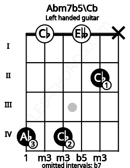 Fretboard image for the Abm7b5\Cb chord on left handled guitar frets: x 2 0 4 0 4