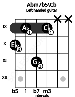 Fretboard image for the Abm7b5\Cb chord on left handled guitar frets: x x 9 11 9 10