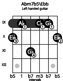 Fretboard image for the Abm7b5\Ebb chord on left handled guitar frets: 10 9 9 11 9 10
