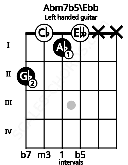 Fretboard image for the Abm7b5\Ebb chord on left handled guitar frets: x x 0 1 0 2