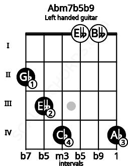 Fretboard image for the Abm7b5b9 chord on left handled guitar frets: 4 0 0 4 3 2