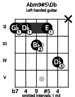 Fretboard image for the Abm9#5\Db chord on left handled guitar frets: x 4 2 3 2 2