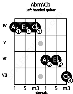 Fretboard image for the Abm\Cb chord on left handled guitar frets: 7 6 6 4 4 4