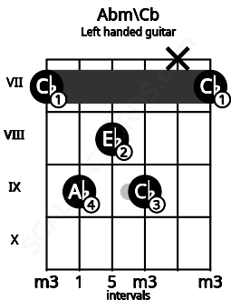 Fretboard image for the Abm\Cb chord on left handled guitar frets: 7 x 9 8 9 7