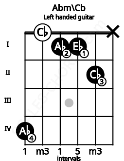 Fretboard image for the Abm\Cb chord on left handled guitar frets: x 2 1 1 0 4