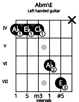 Fretboard image for the Abm\E chord on left handled guitar frets: x 7 6 4 4 4