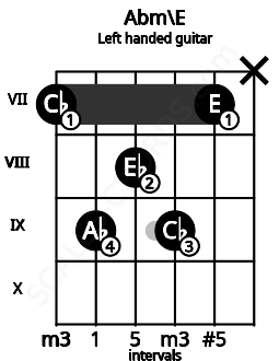 Fretboard image for the Abm\E chord on left handled guitar frets: x 7 9 8 9 7