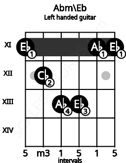 Fretboard image for the Abm\Eb chord on left handled guitar frets: 11 11 13 13 12 11