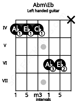 Fretboard image for the Abm\Eb chord on left handled guitar frets: x 6 6 4 4 4